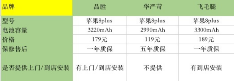 黄浦区苹果8p换电池维修点分享两年多苹果8P想换第三方的电池哪个好?